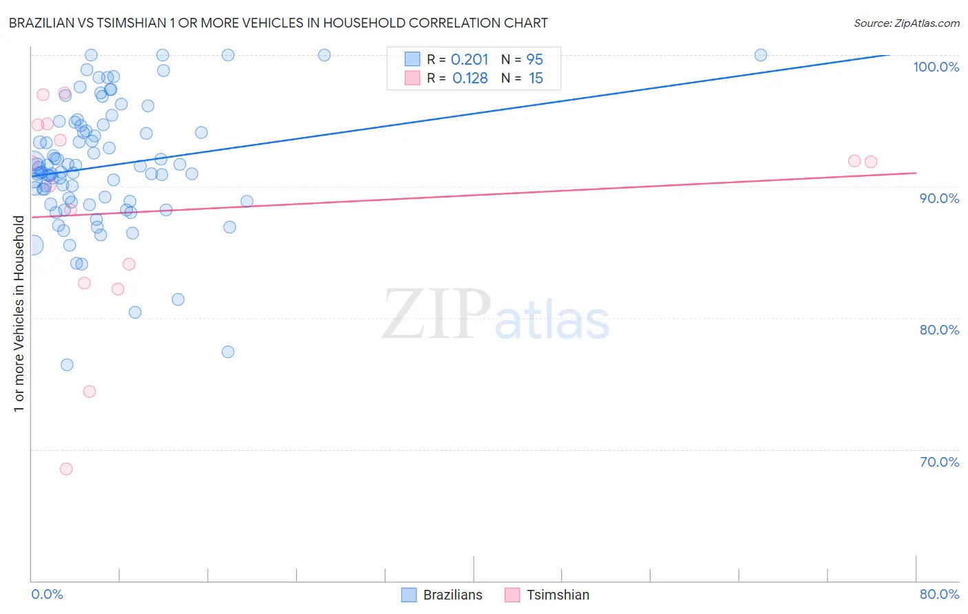 Brazilian vs Tsimshian 1 or more Vehicles in Household