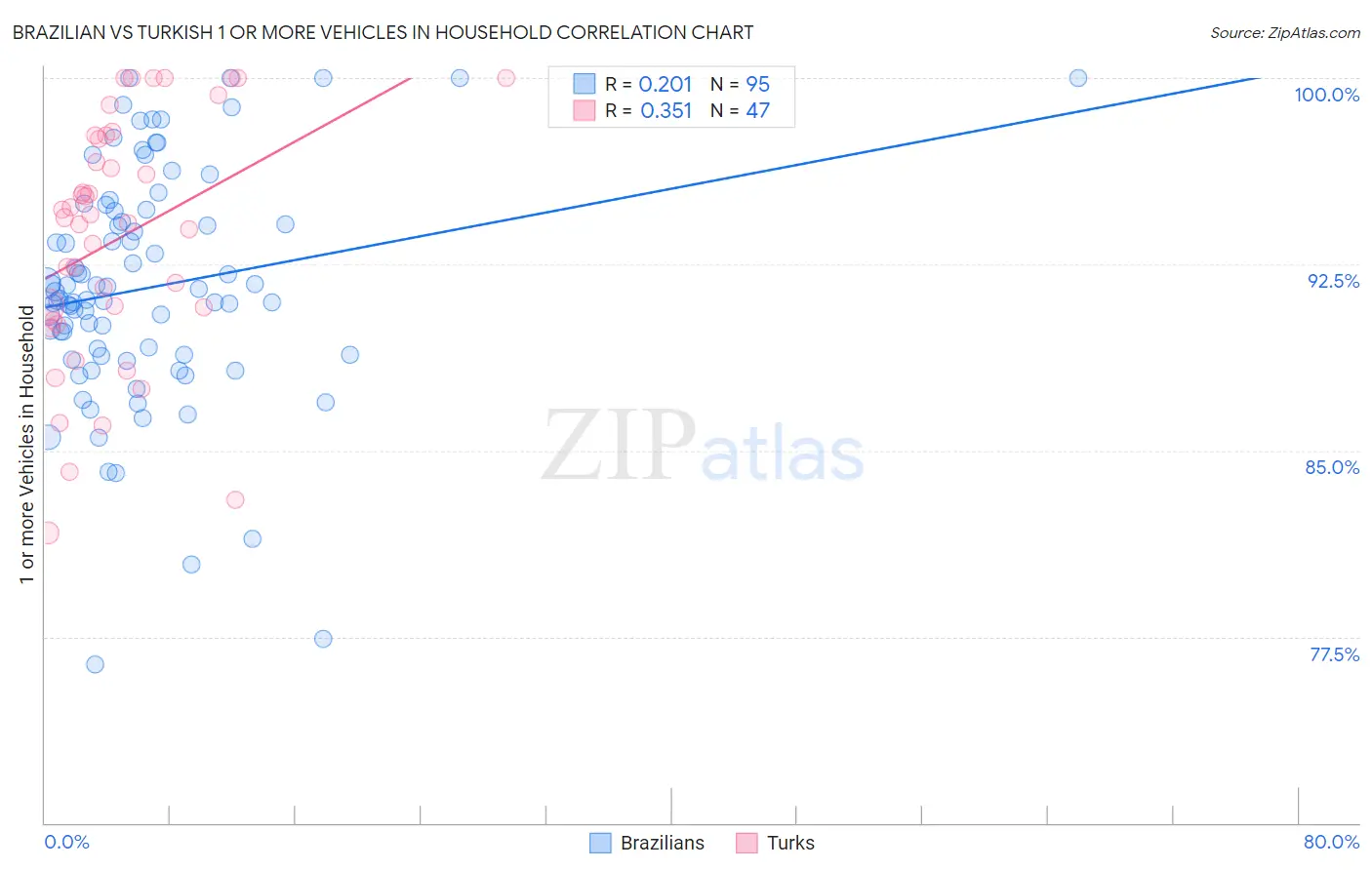 Brazilian vs Turkish 1 or more Vehicles in Household