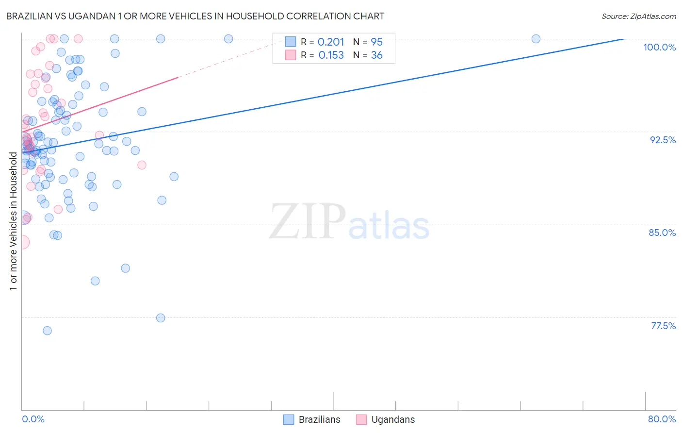 Brazilian vs Ugandan 1 or more Vehicles in Household