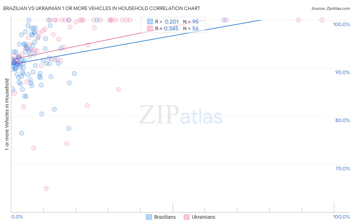 Brazilian vs Ukrainian 1 or more Vehicles in Household