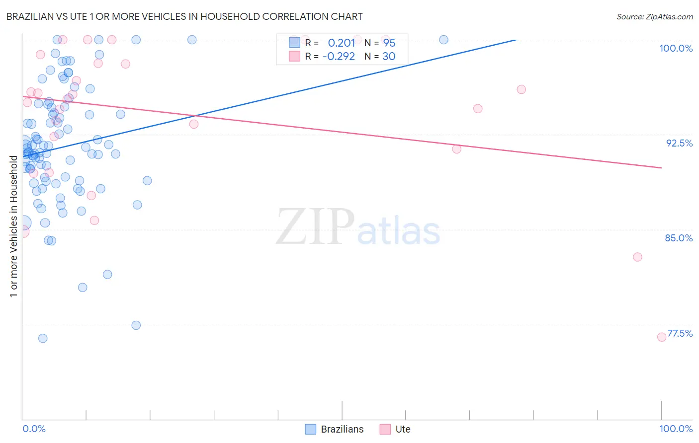 Brazilian vs Ute 1 or more Vehicles in Household