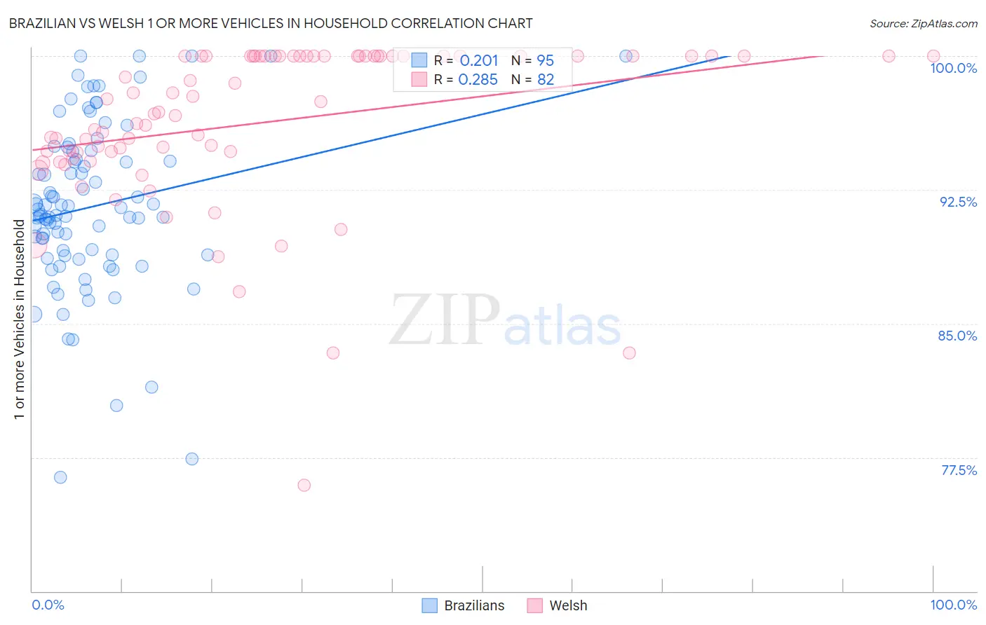 Brazilian vs Welsh 1 or more Vehicles in Household