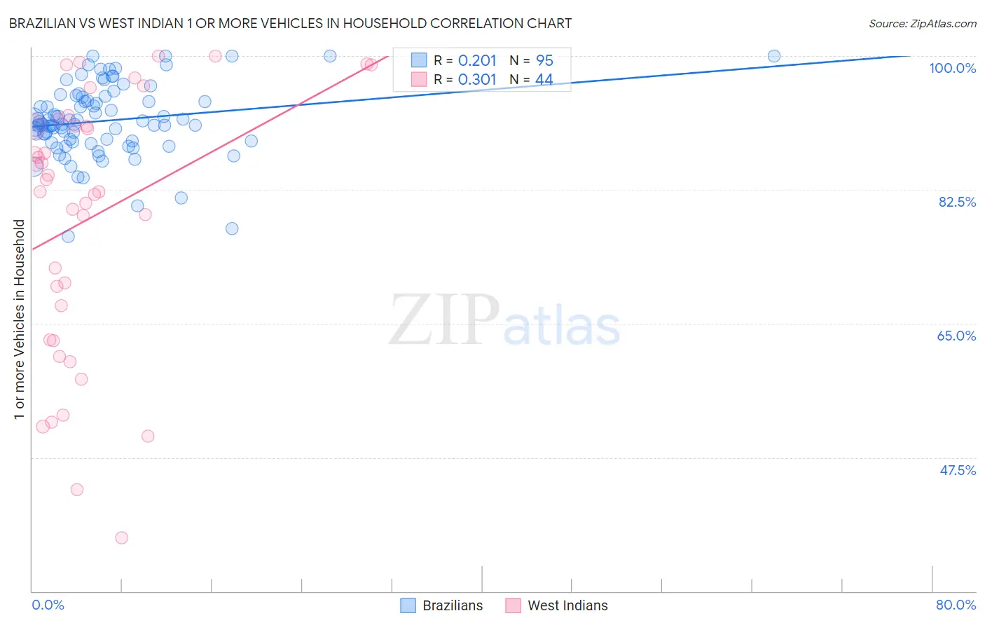 Brazilian vs West Indian 1 or more Vehicles in Household