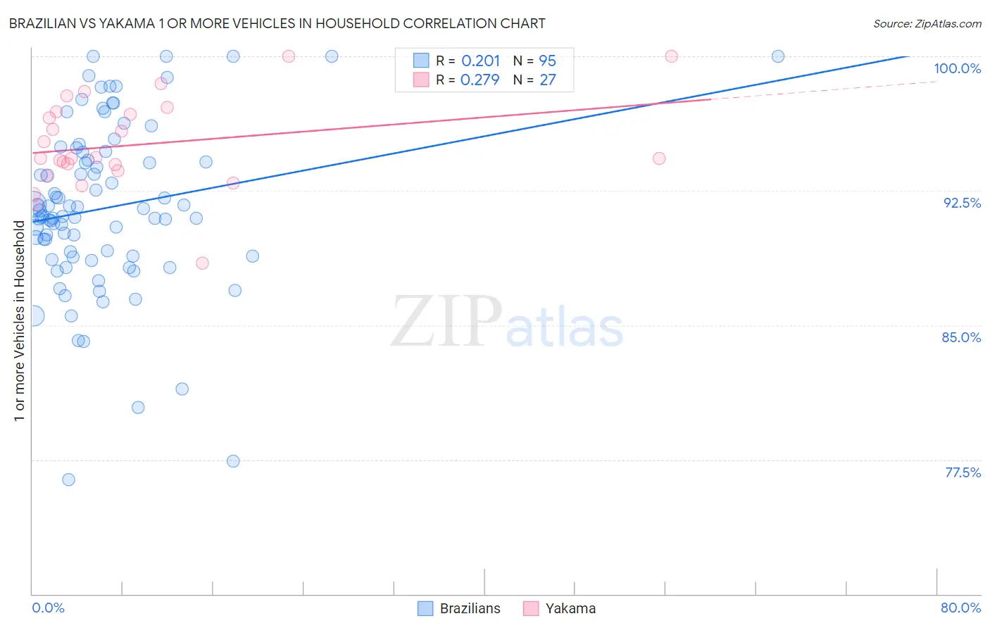 Brazilian vs Yakama 1 or more Vehicles in Household