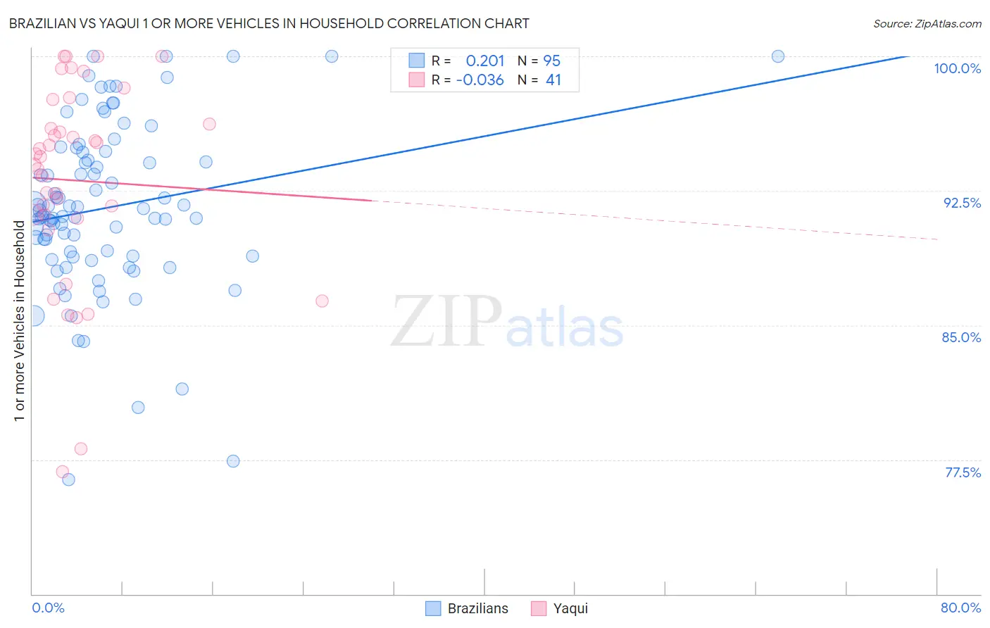 Brazilian vs Yaqui 1 or more Vehicles in Household