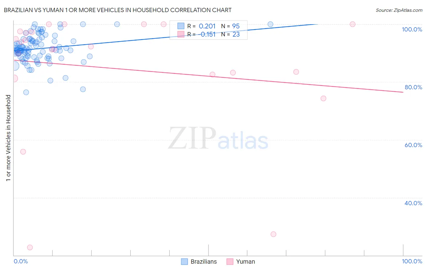 Brazilian vs Yuman 1 or more Vehicles in Household