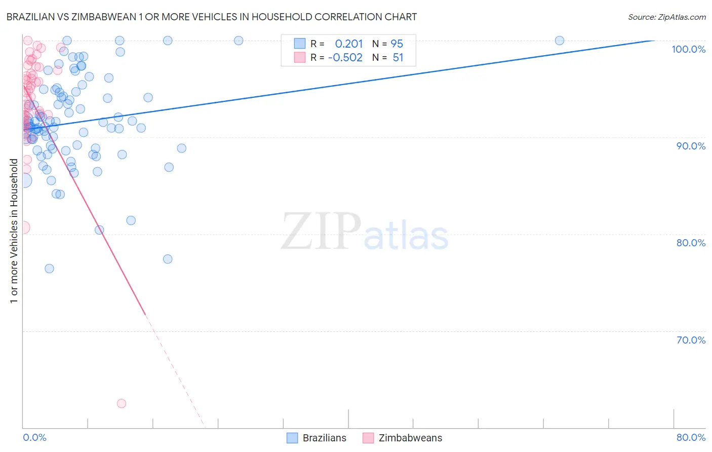 Brazilian vs Zimbabwean 1 or more Vehicles in Household