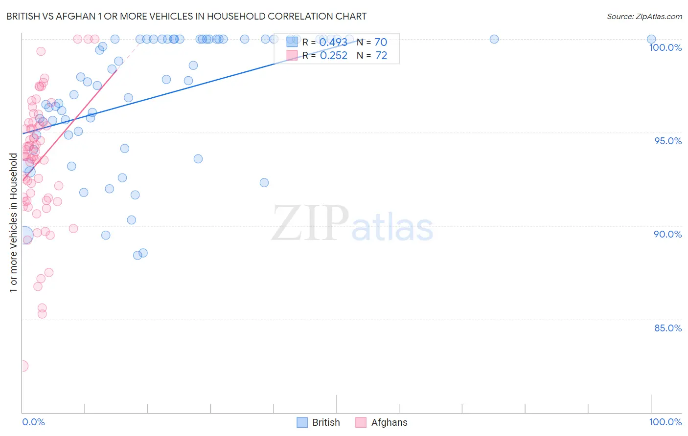 British vs Afghan 1 or more Vehicles in Household