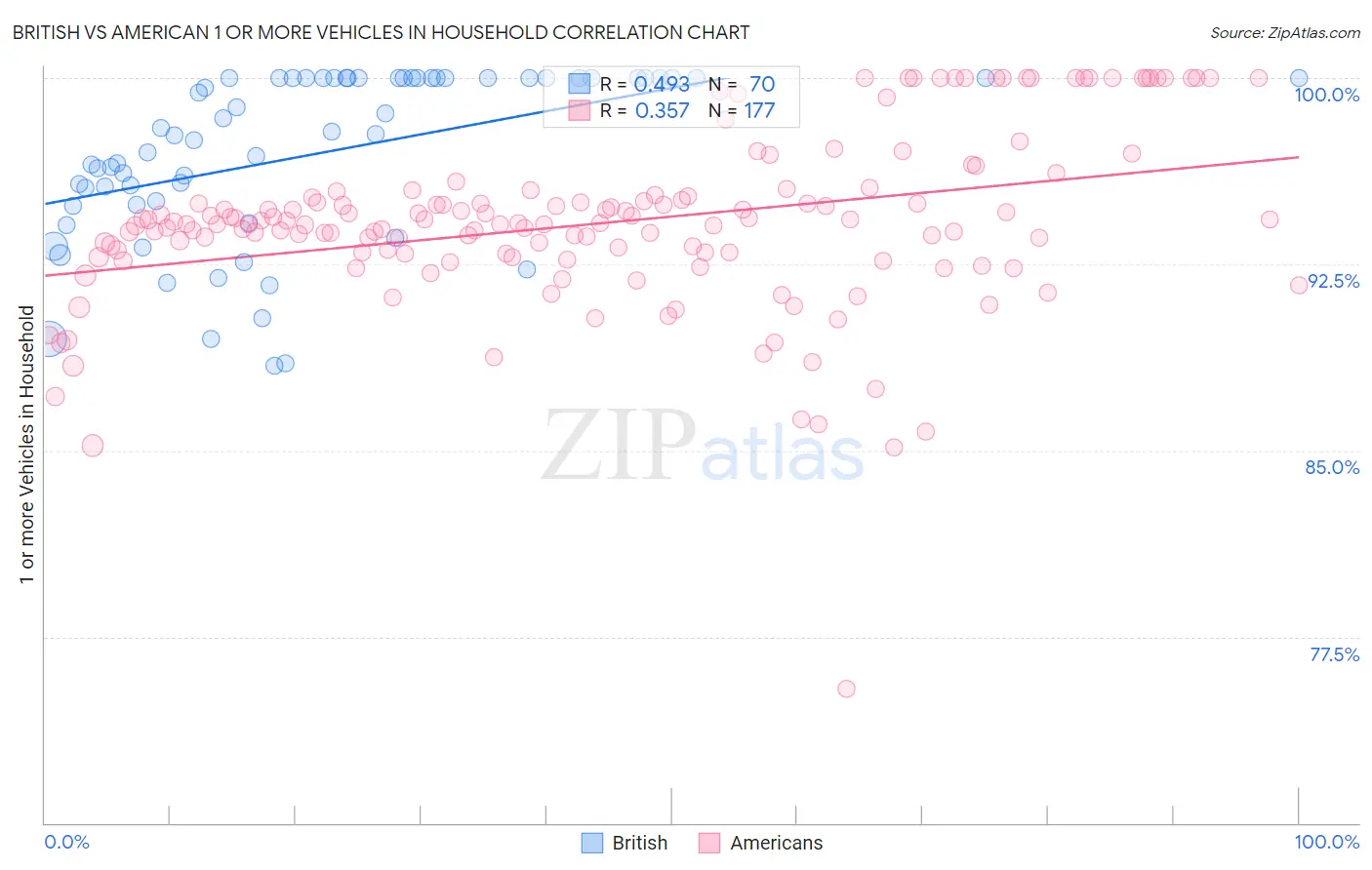 British vs American 1 or more Vehicles in Household