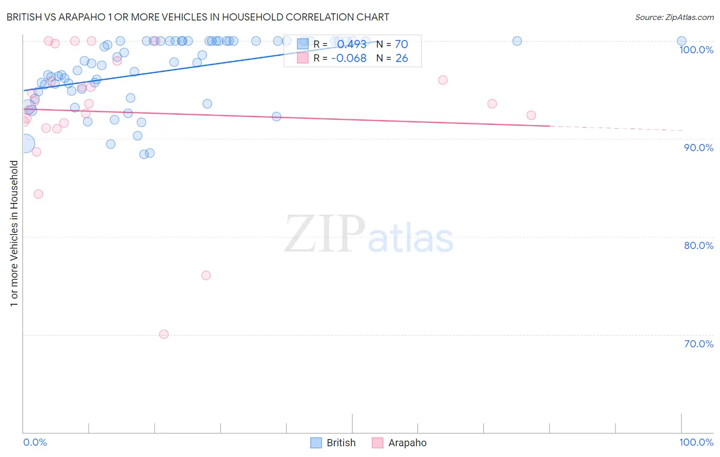 British vs Arapaho 1 or more Vehicles in Household