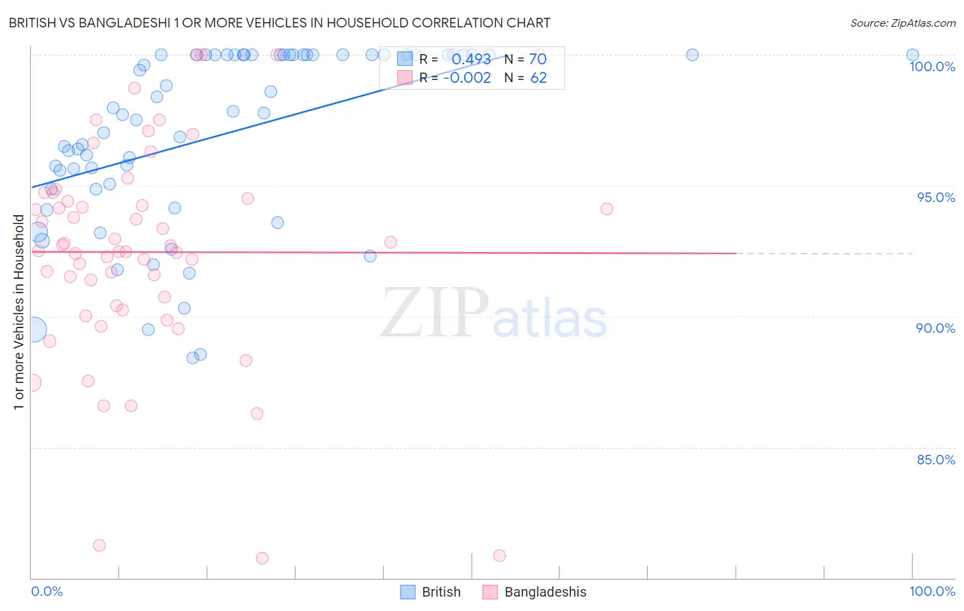 British vs Bangladeshi 1 or more Vehicles in Household