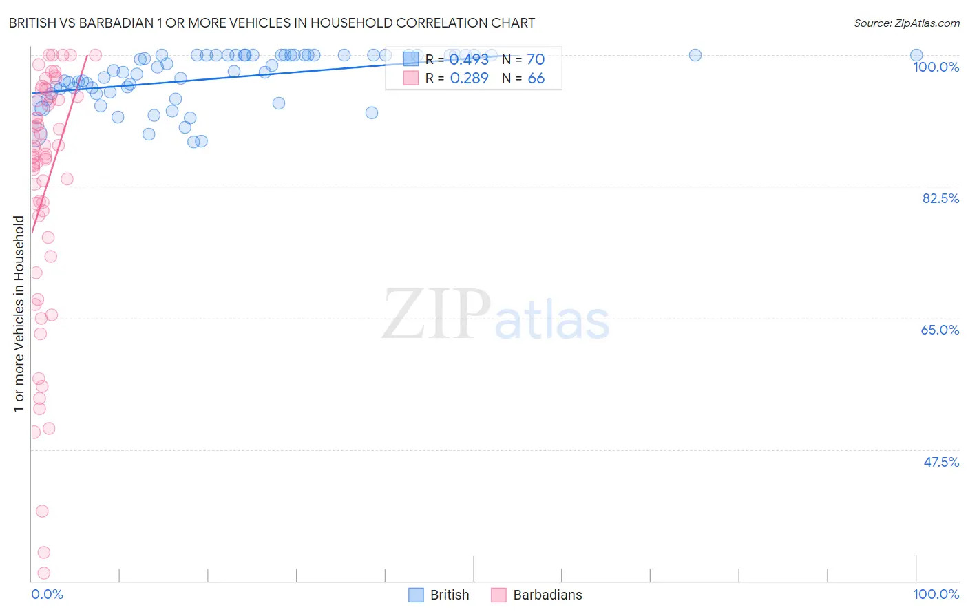 British vs Barbadian 1 or more Vehicles in Household