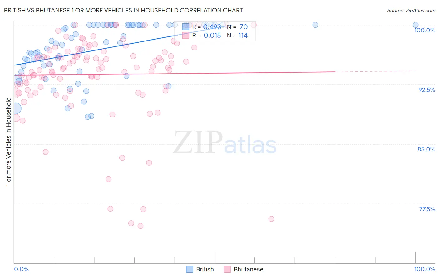 British vs Bhutanese 1 or more Vehicles in Household