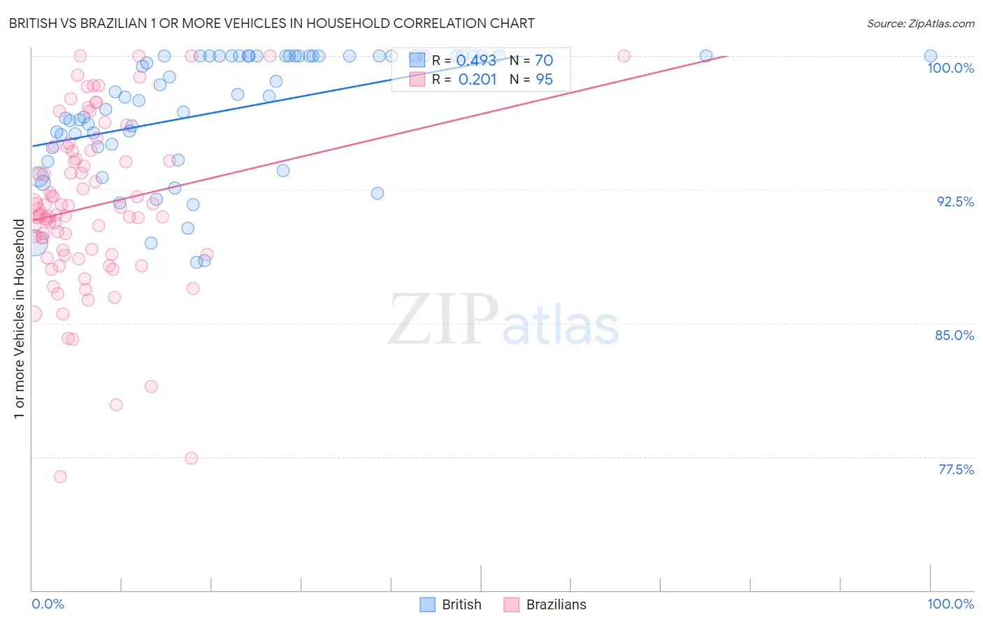 British vs Brazilian 1 or more Vehicles in Household