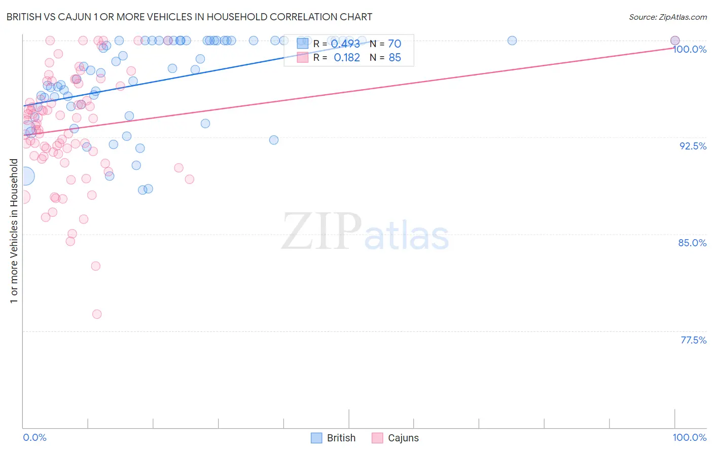 British vs Cajun 1 or more Vehicles in Household