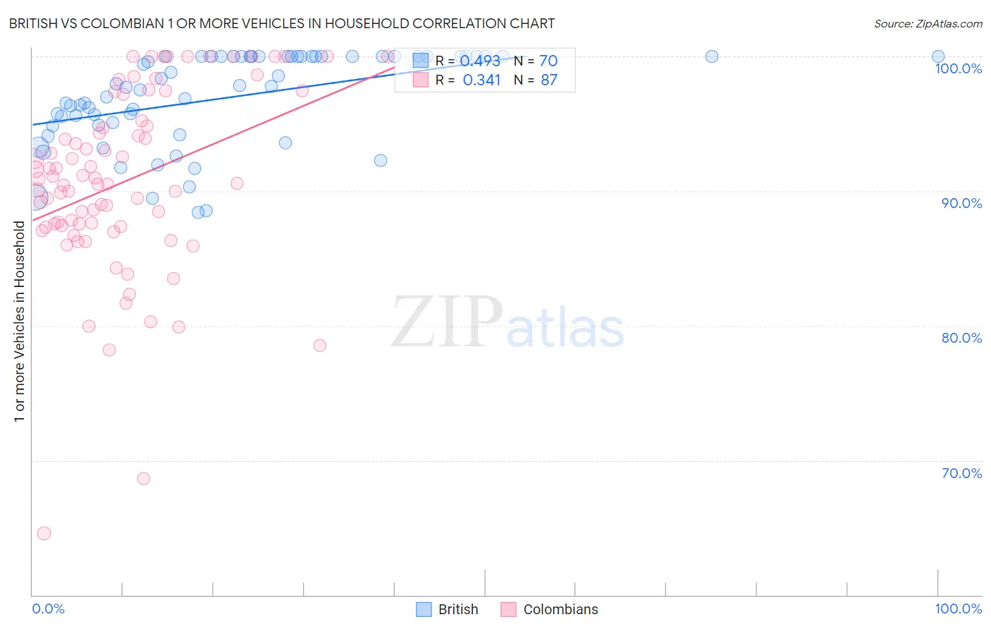 British vs Colombian 1 or more Vehicles in Household