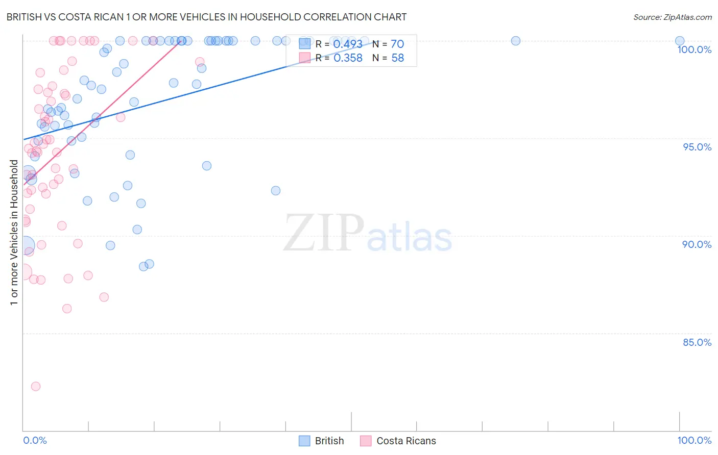 British vs Costa Rican 1 or more Vehicles in Household