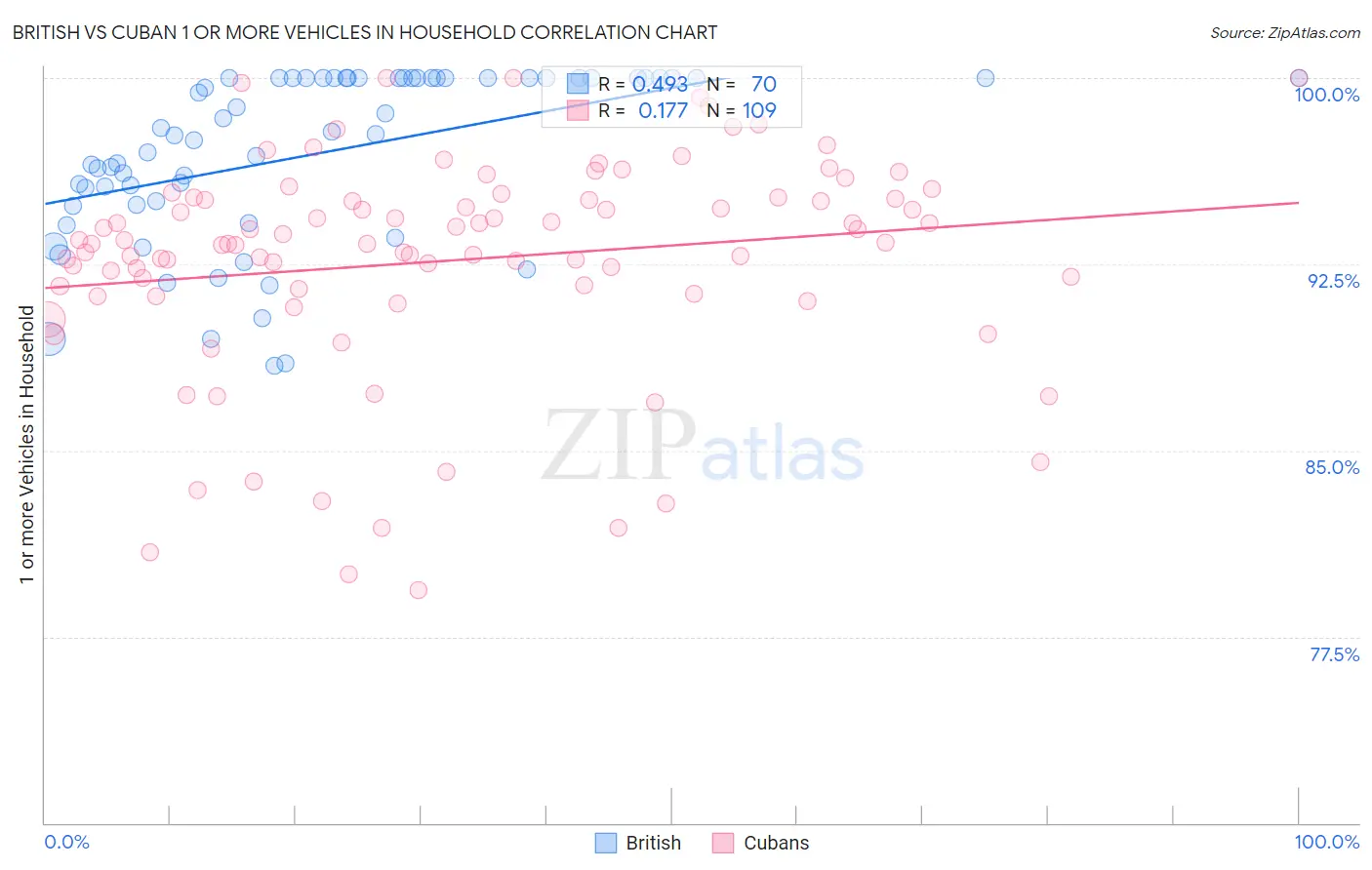British vs Cuban 1 or more Vehicles in Household