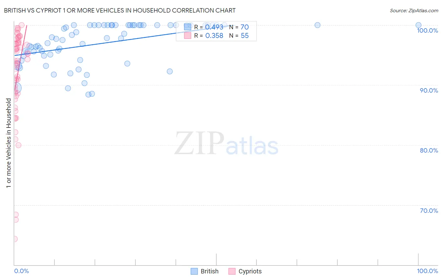 British vs Cypriot 1 or more Vehicles in Household