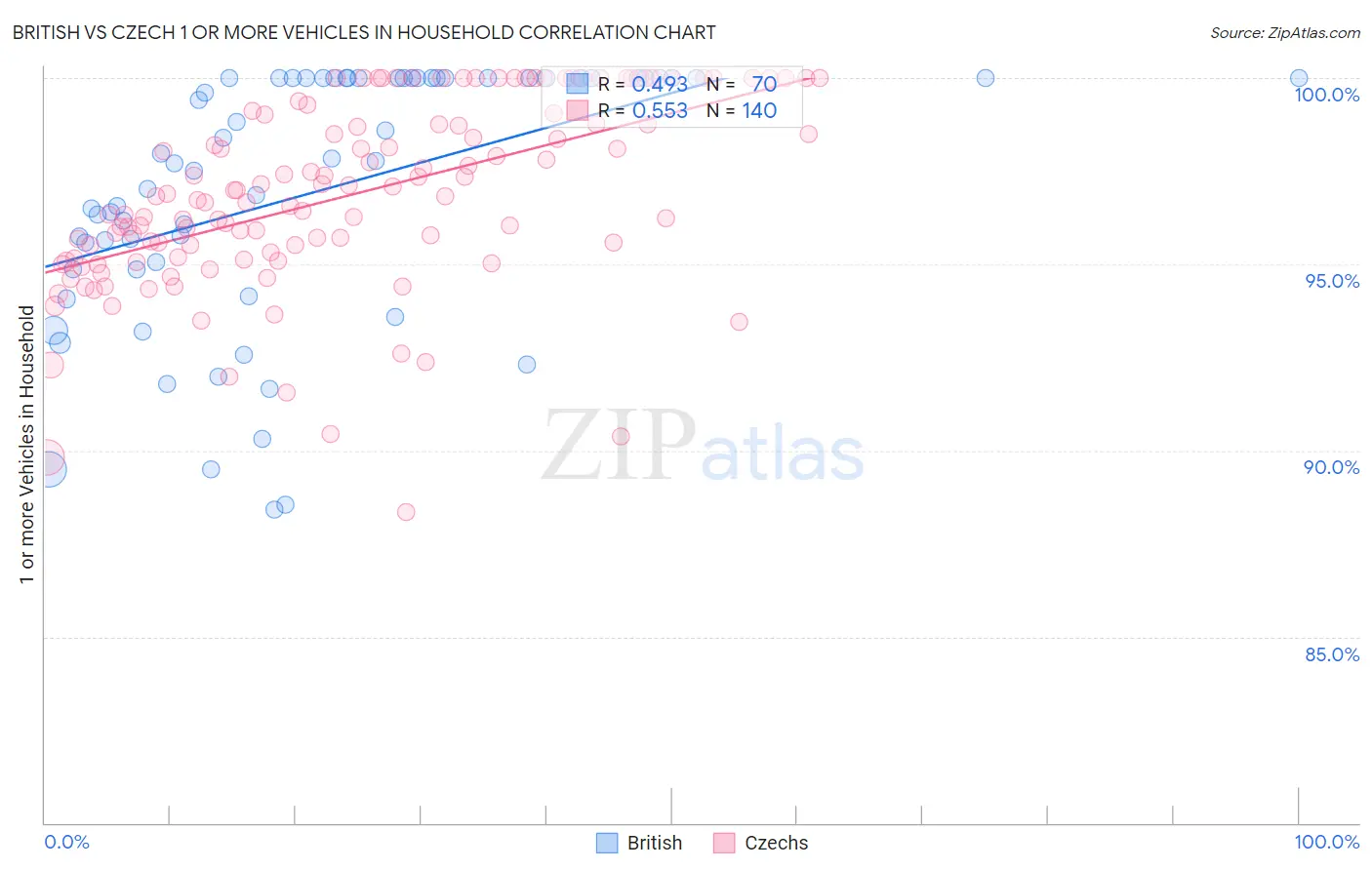 British vs Czech 1 or more Vehicles in Household