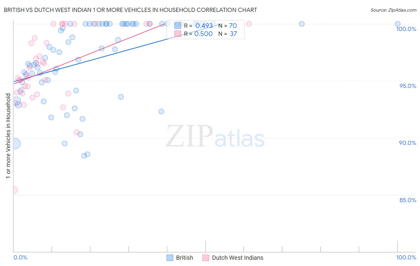 British vs Dutch West Indian 1 or more Vehicles in Household