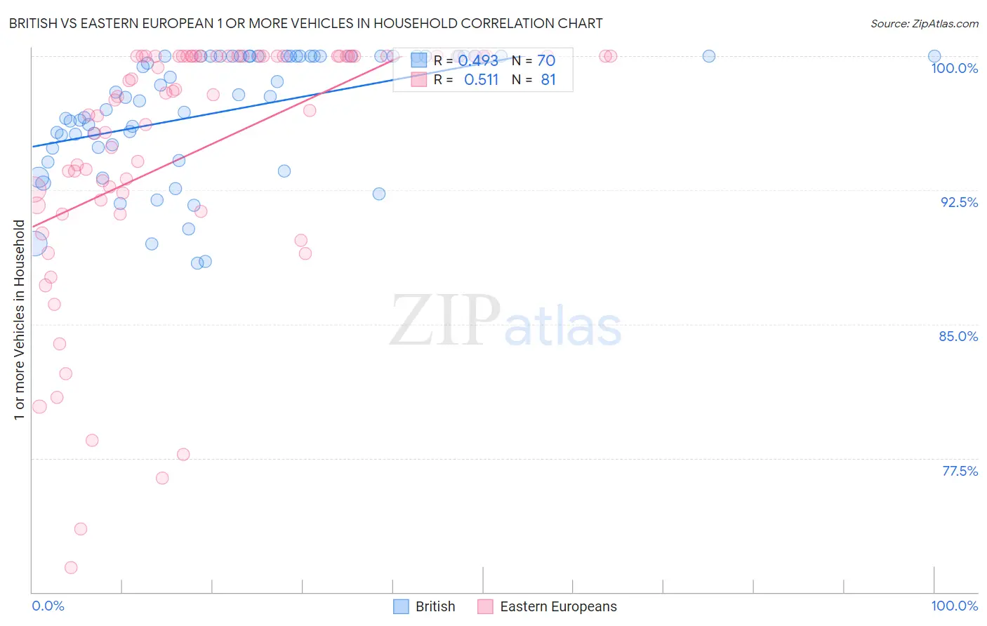 British vs Eastern European 1 or more Vehicles in Household