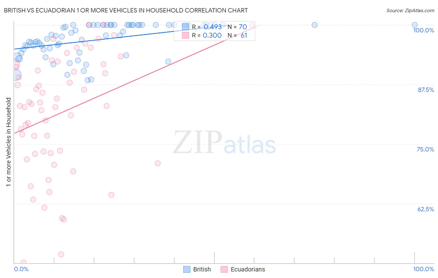 British vs Ecuadorian 1 or more Vehicles in Household