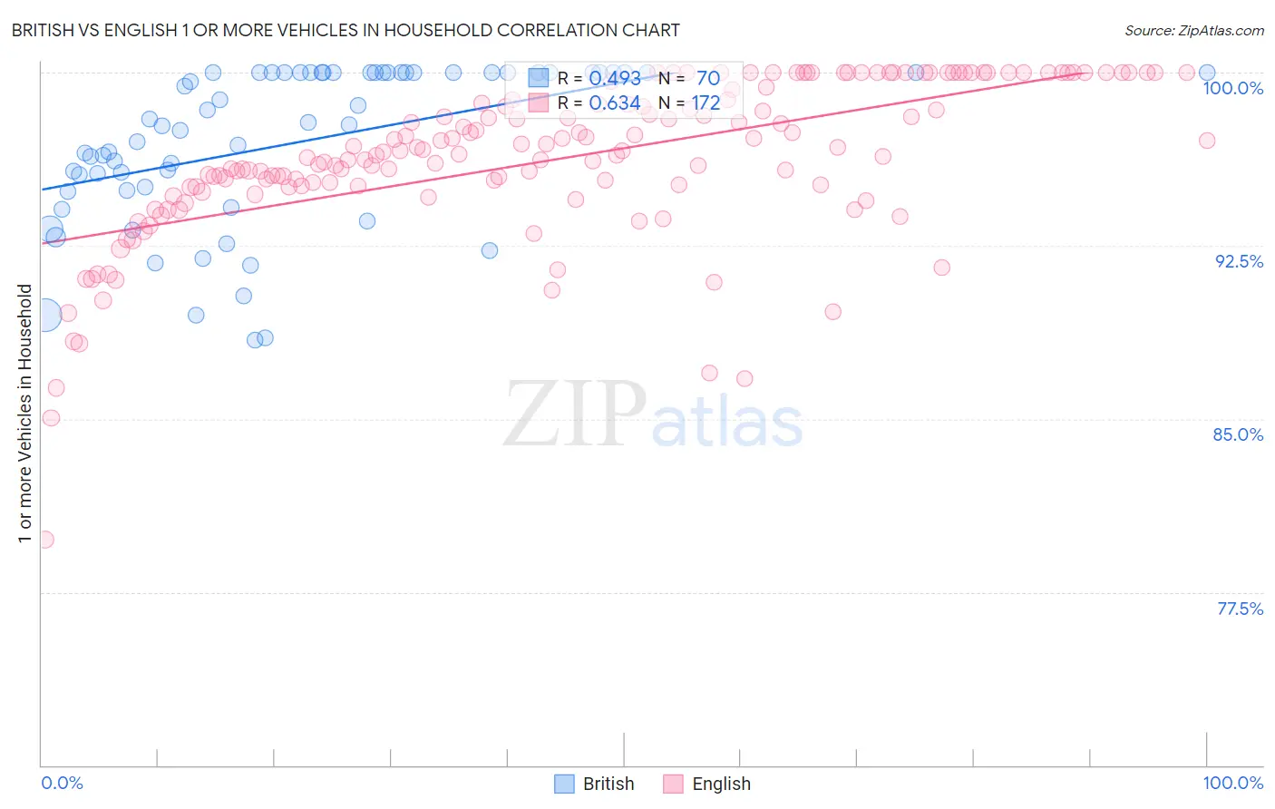 British vs English 1 or more Vehicles in Household