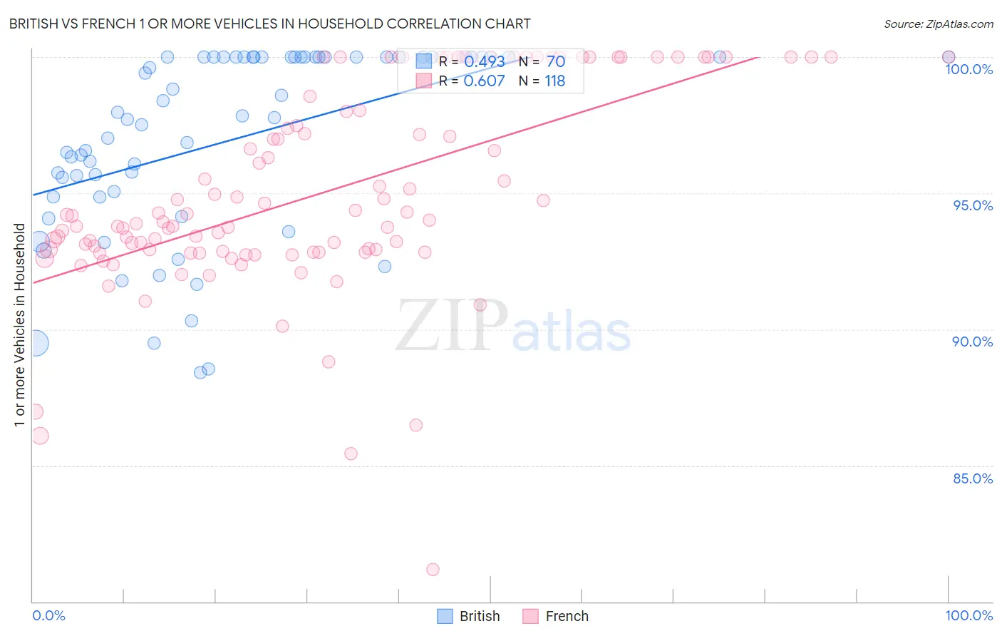 British vs French 1 or more Vehicles in Household