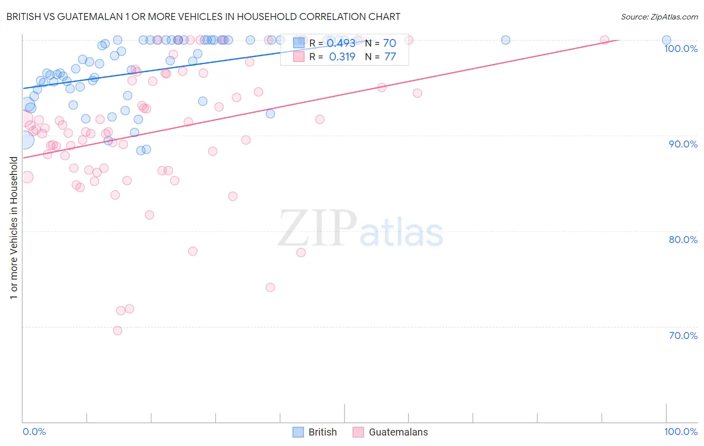 British vs Guatemalan 1 or more Vehicles in Household