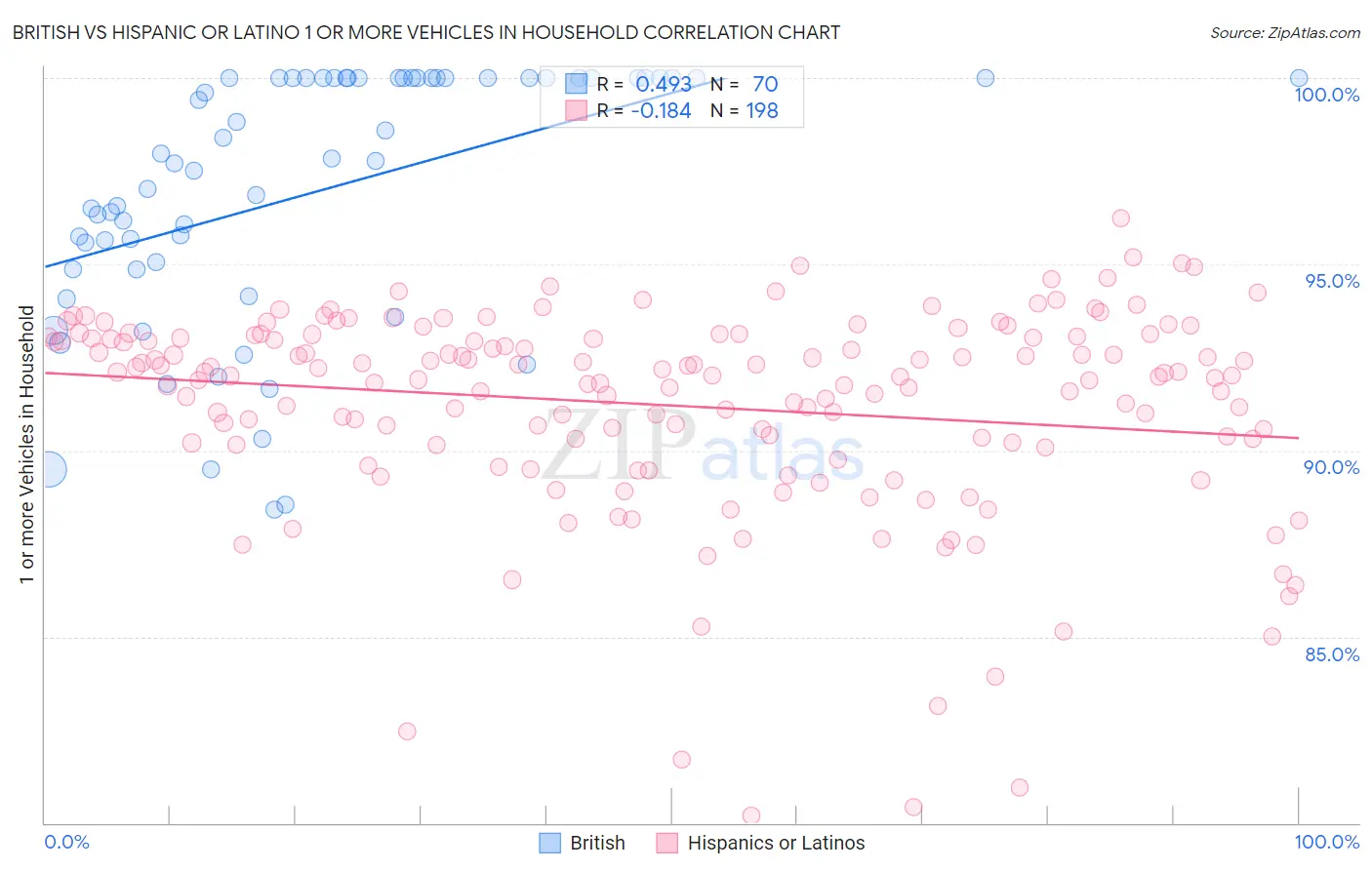British vs Hispanic or Latino 1 or more Vehicles in Household