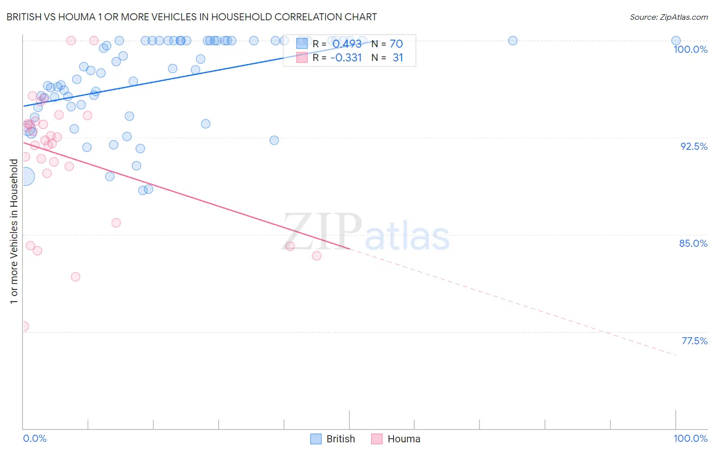 British vs Houma 1 or more Vehicles in Household