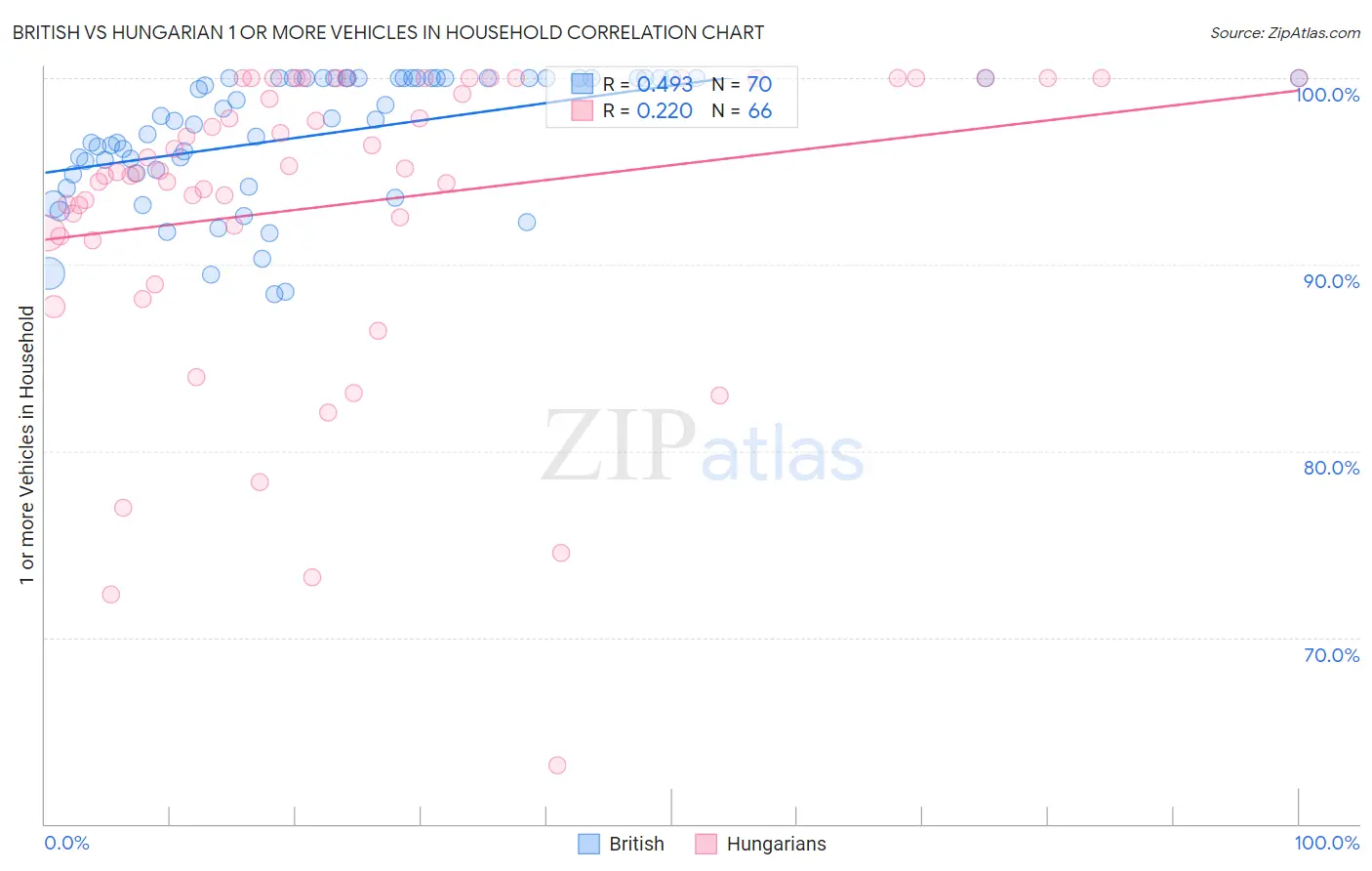 British vs Hungarian 1 or more Vehicles in Household