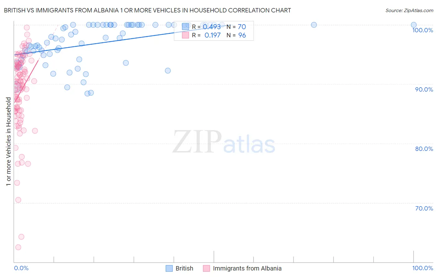 British vs Immigrants from Albania 1 or more Vehicles in Household