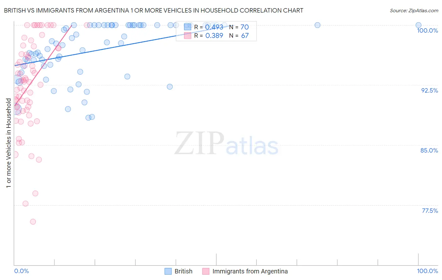 British vs Immigrants from Argentina 1 or more Vehicles in Household