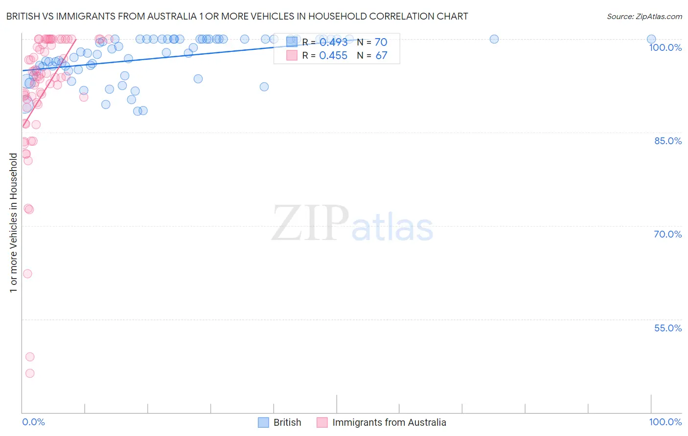 British vs Immigrants from Australia 1 or more Vehicles in Household