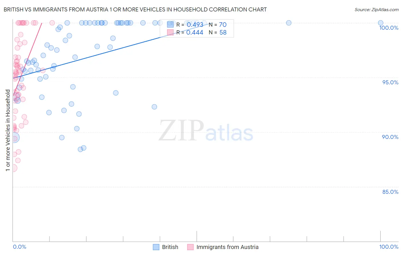 British vs Immigrants from Austria 1 or more Vehicles in Household