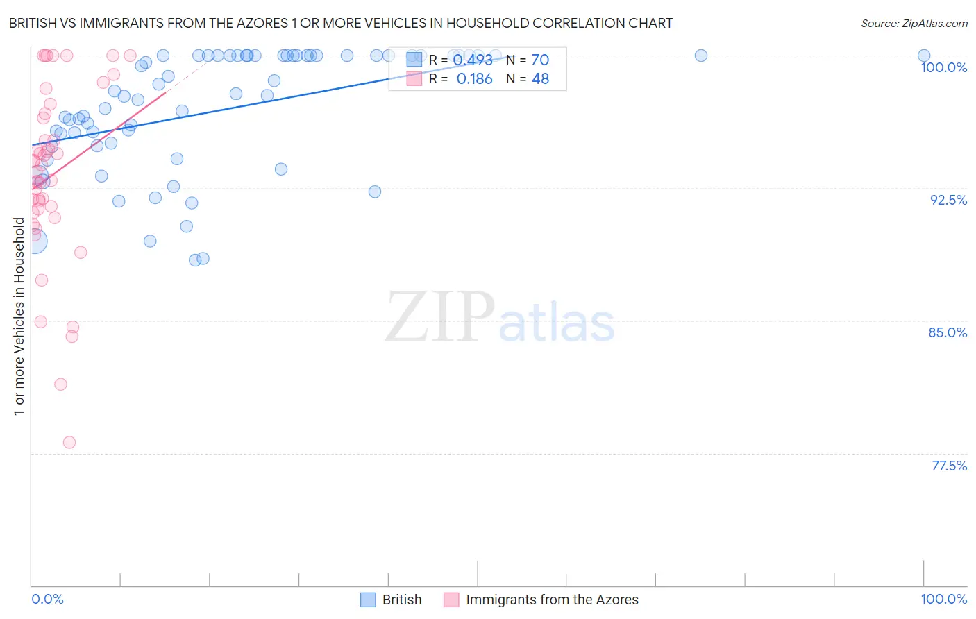 British vs Immigrants from the Azores 1 or more Vehicles in Household