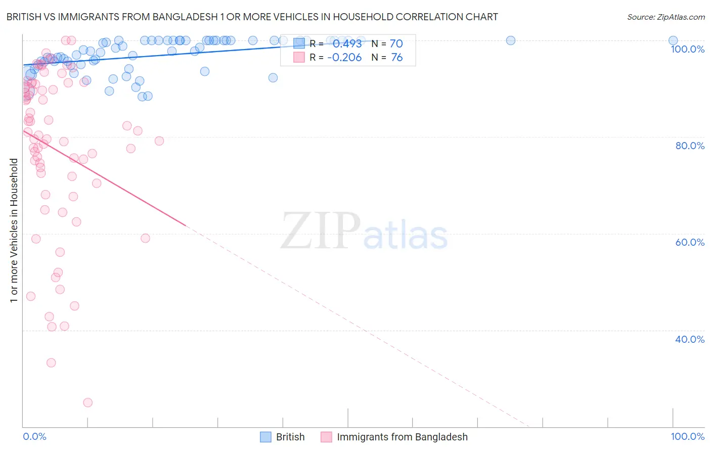 British vs Immigrants from Bangladesh 1 or more Vehicles in Household