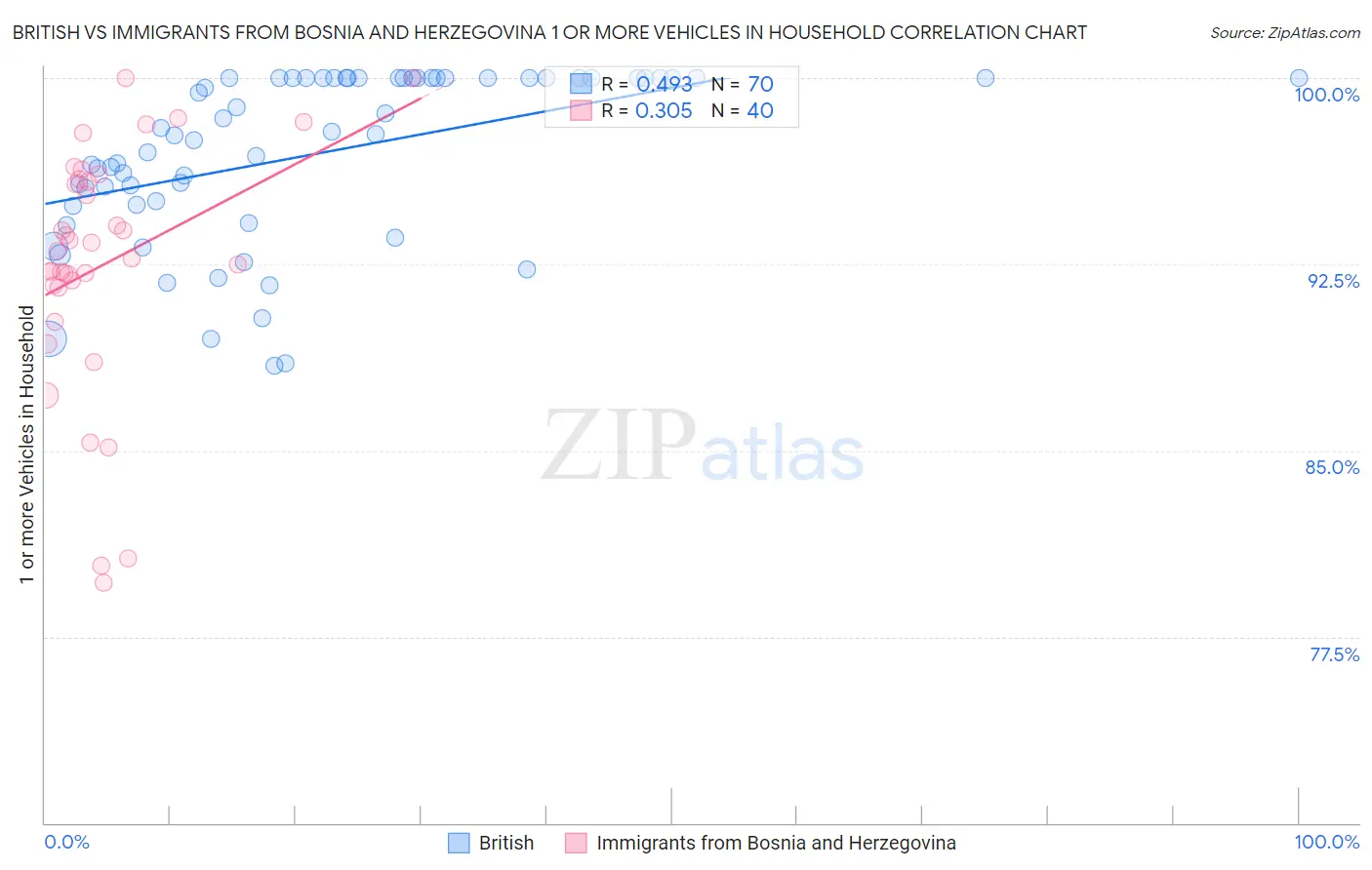 British vs Immigrants from Bosnia and Herzegovina 1 or more Vehicles in Household