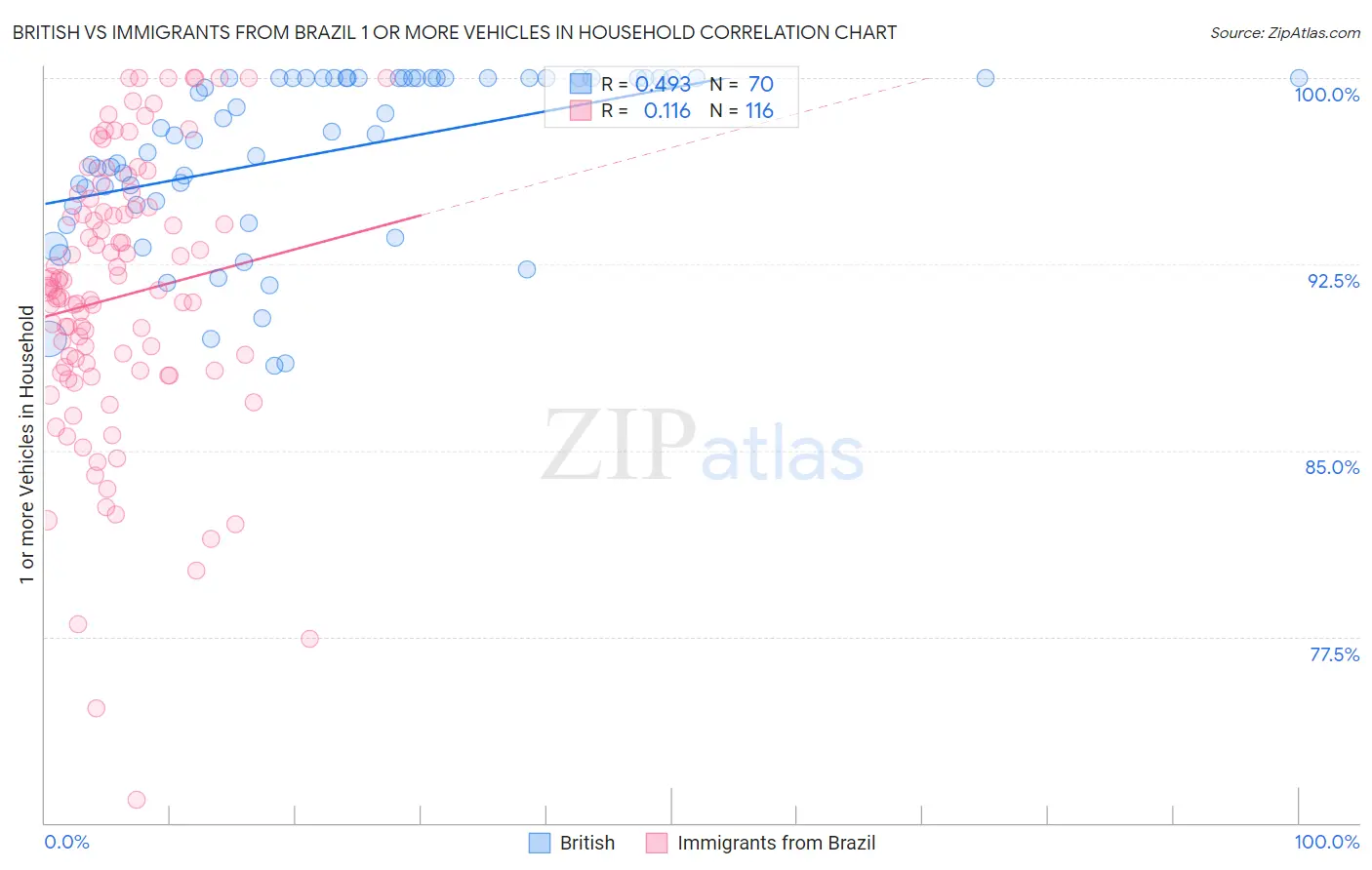 British vs Immigrants from Brazil 1 or more Vehicles in Household