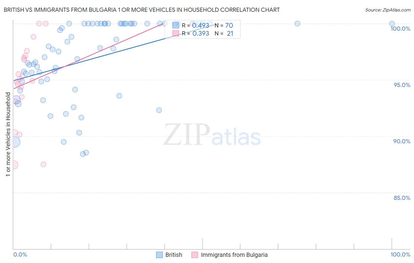 British vs Immigrants from Bulgaria 1 or more Vehicles in Household