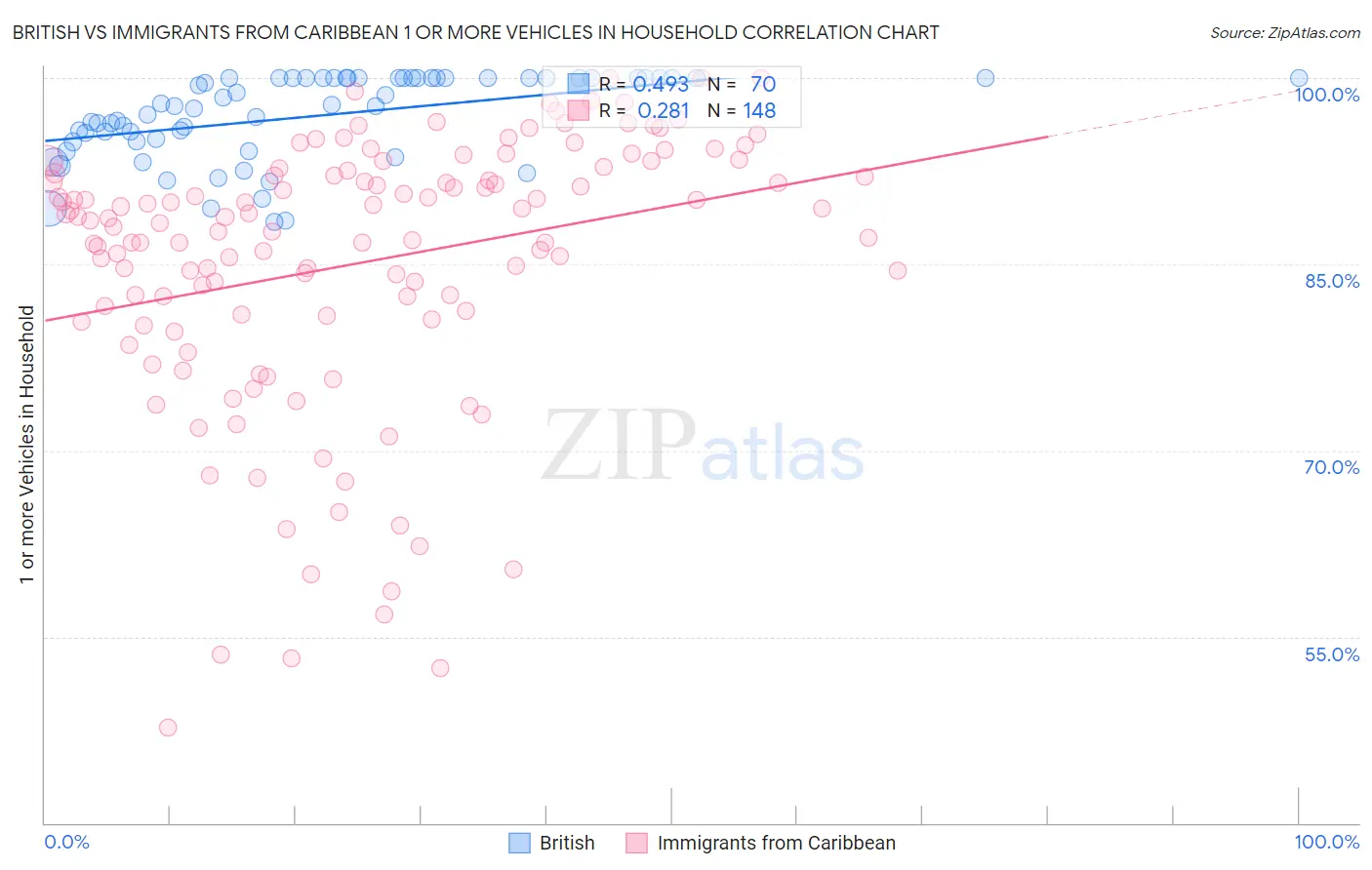 British vs Immigrants from Caribbean 1 or more Vehicles in Household