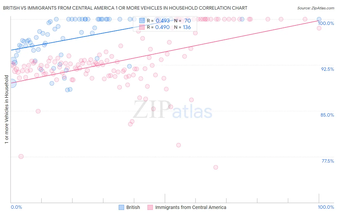 British vs Immigrants from Central America 1 or more Vehicles in Household