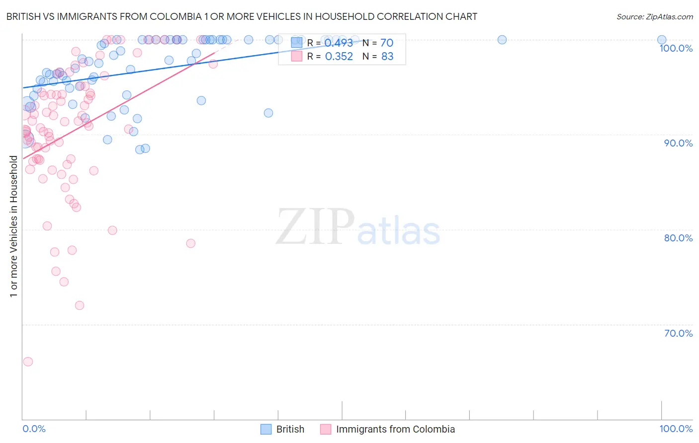British vs Immigrants from Colombia 1 or more Vehicles in Household