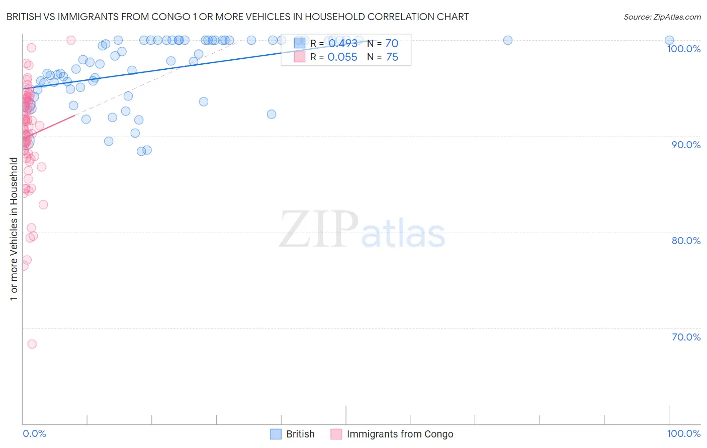 British vs Immigrants from Congo 1 or more Vehicles in Household