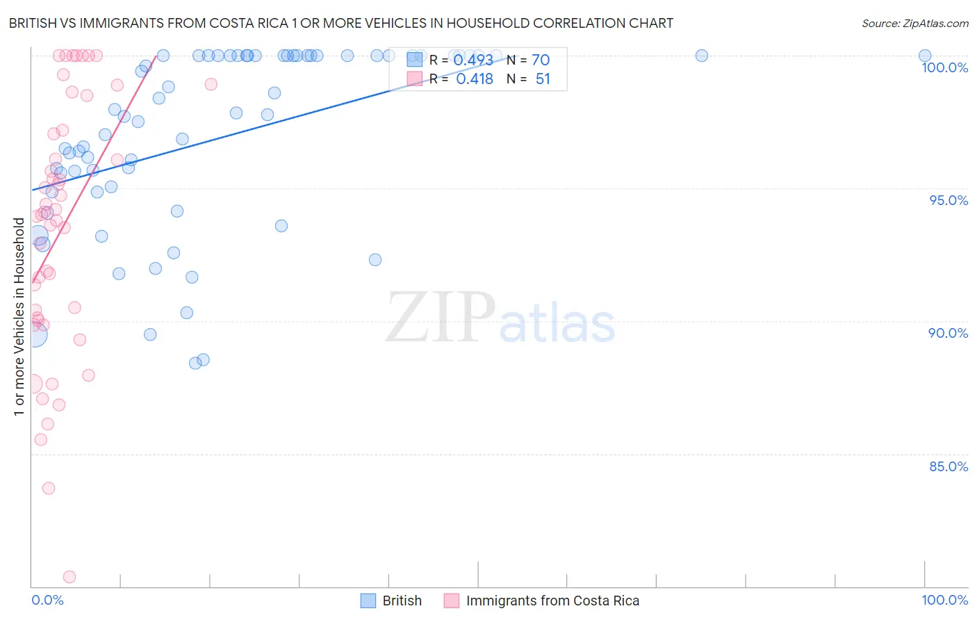 British vs Immigrants from Costa Rica 1 or more Vehicles in Household