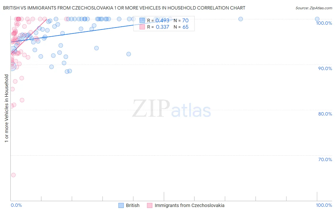 British vs Immigrants from Czechoslovakia 1 or more Vehicles in Household