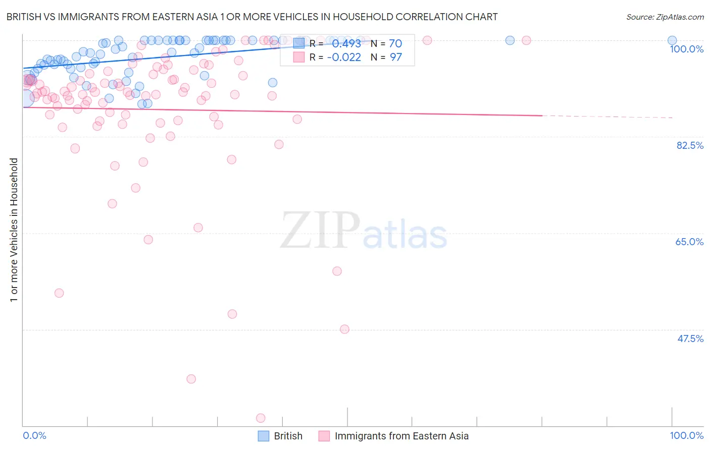 British vs Immigrants from Eastern Asia 1 or more Vehicles in Household