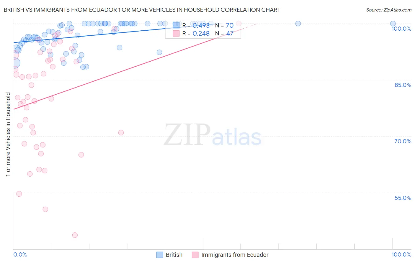 British vs Immigrants from Ecuador 1 or more Vehicles in Household